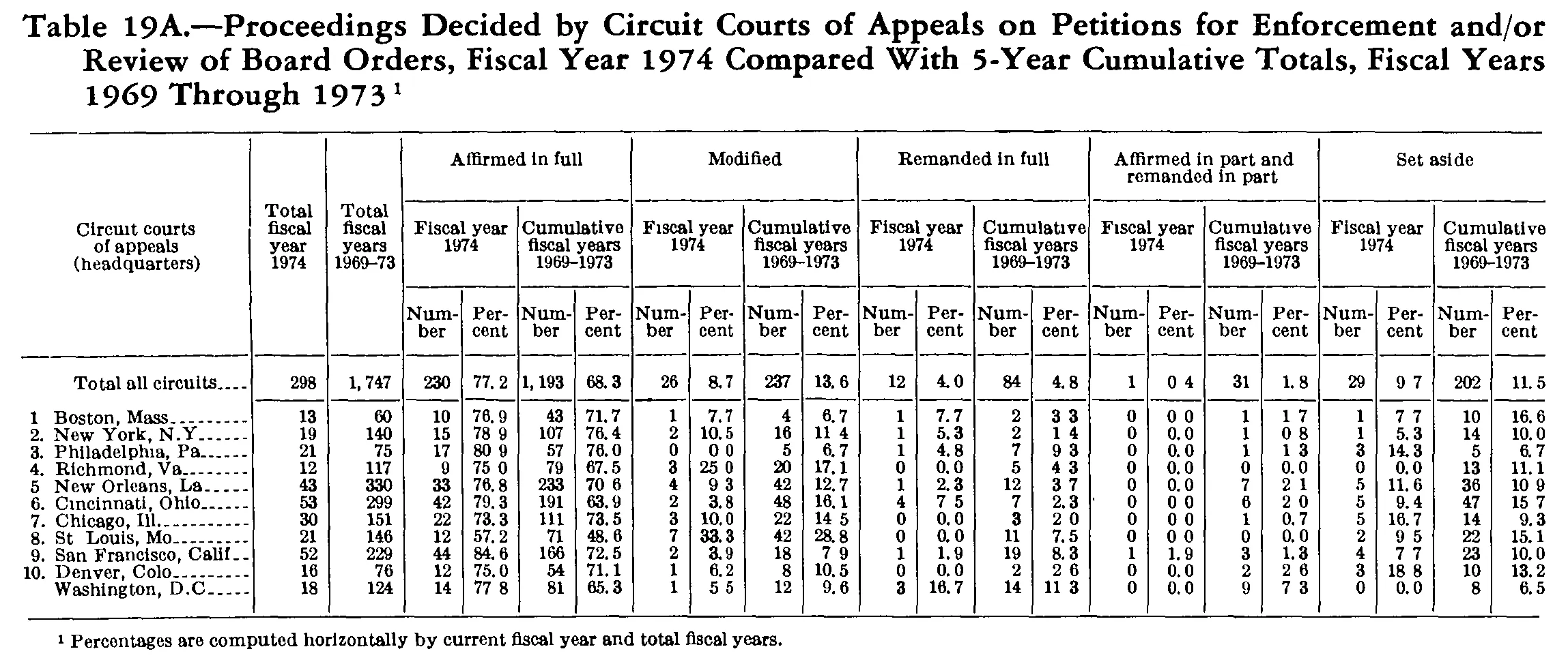 Source page 253 of NLRB FY1974 annual report