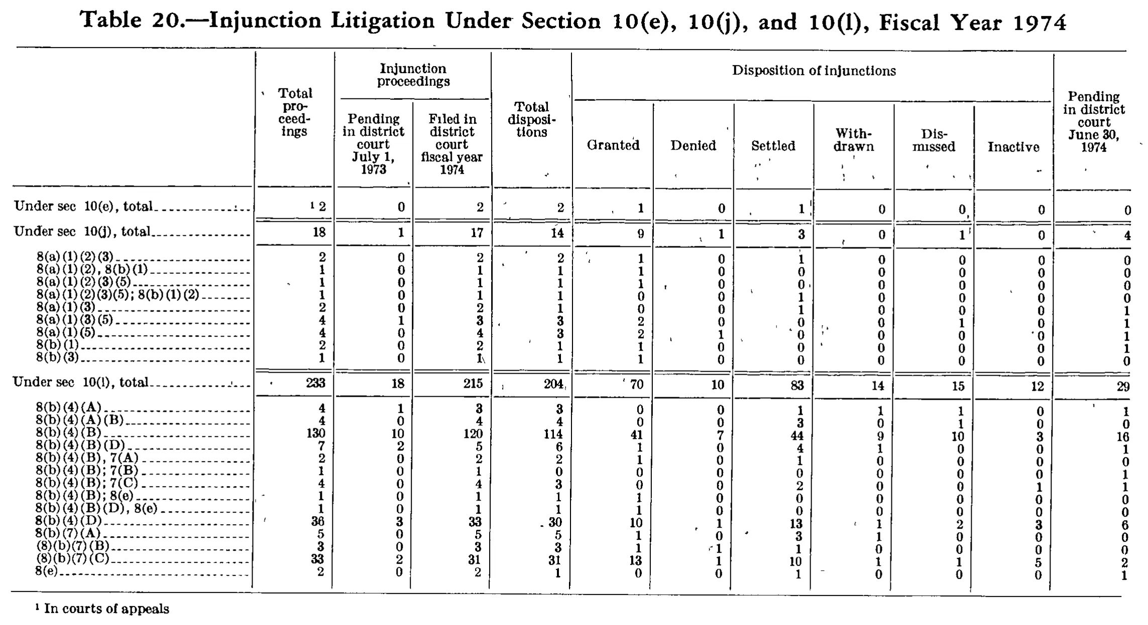 Source page 254 of NLRB FY1974 annual report