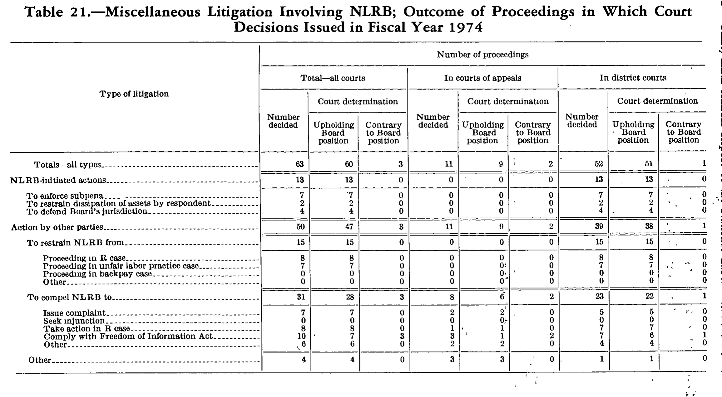 Source page 255 of NLRB FY1974 annual report