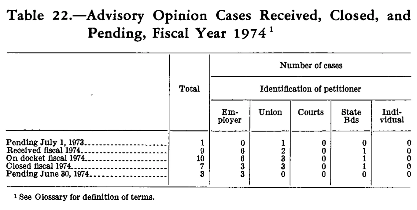 Source page 256 of NLRB FY1974 annual report
