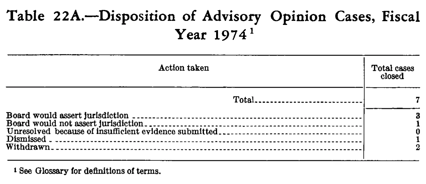 Source page 256 of NLRB FY1974 annual report