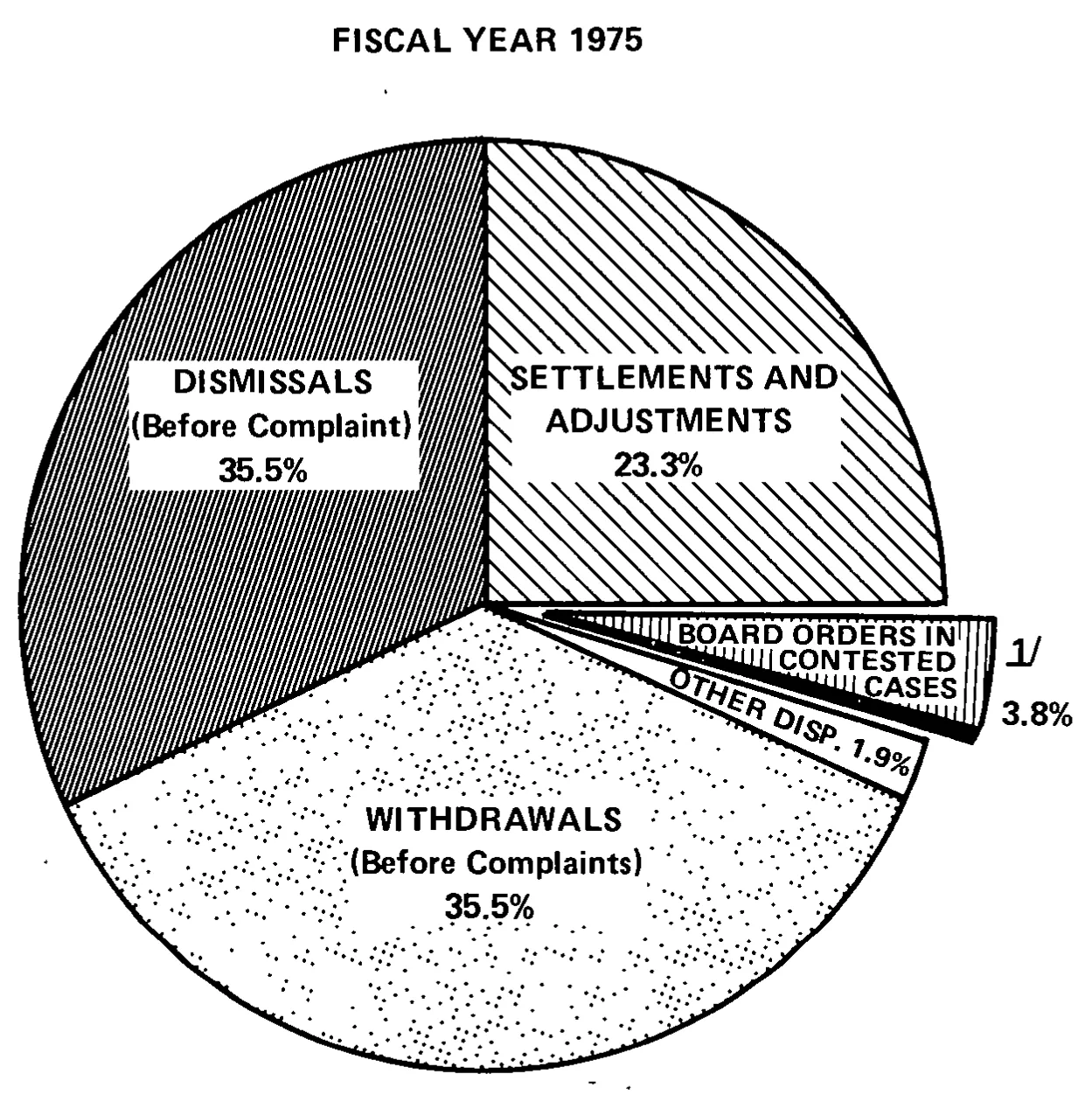 Source page 18 of NLRB FY1975 annual report