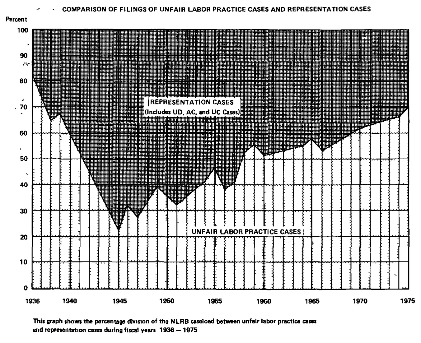 Source page 33 of NLRB FY1975 annual report