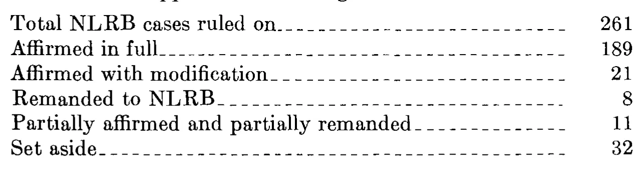 Source page 33 of NLRB FY1975 annual report