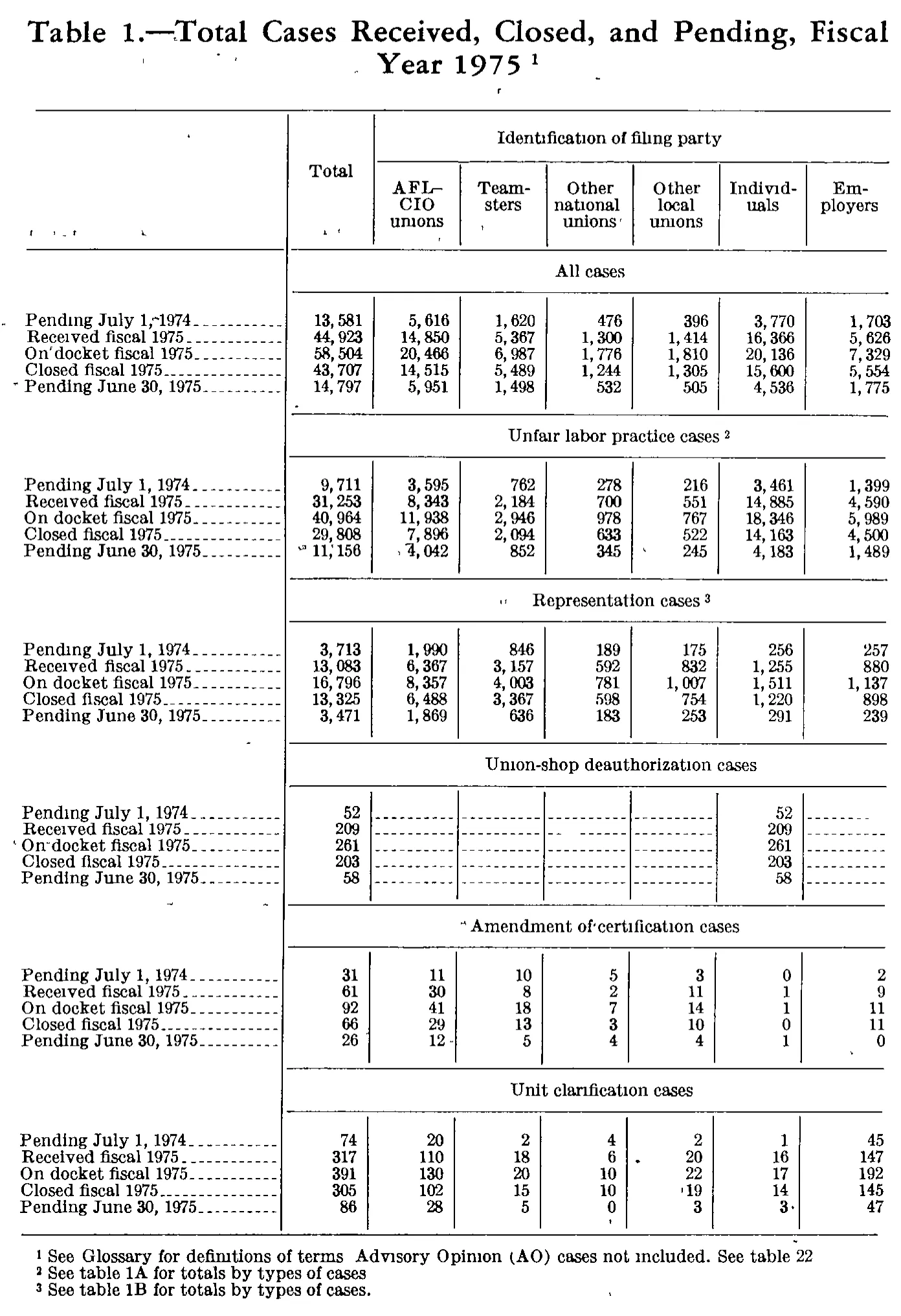 Source page 215 of NLRB FY1975 annual report