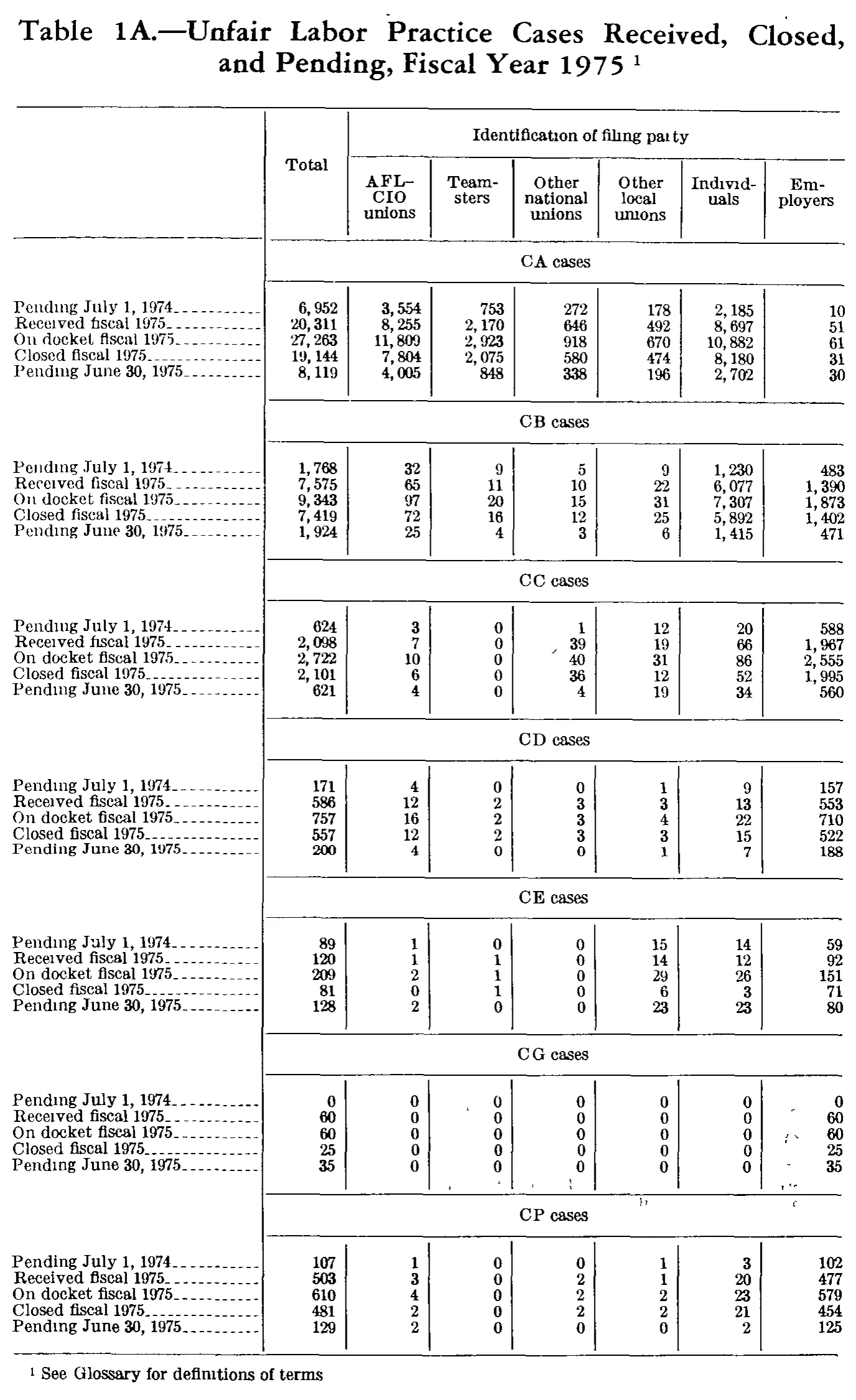 Source page 216 of NLRB FY1975 annual report