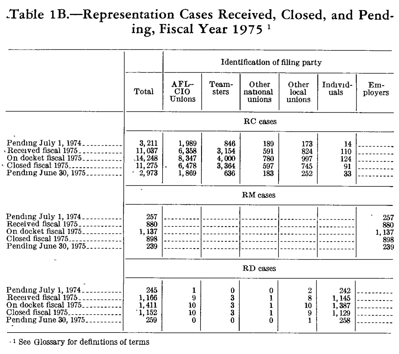 Source page 217 of NLRB FY1975 annual report