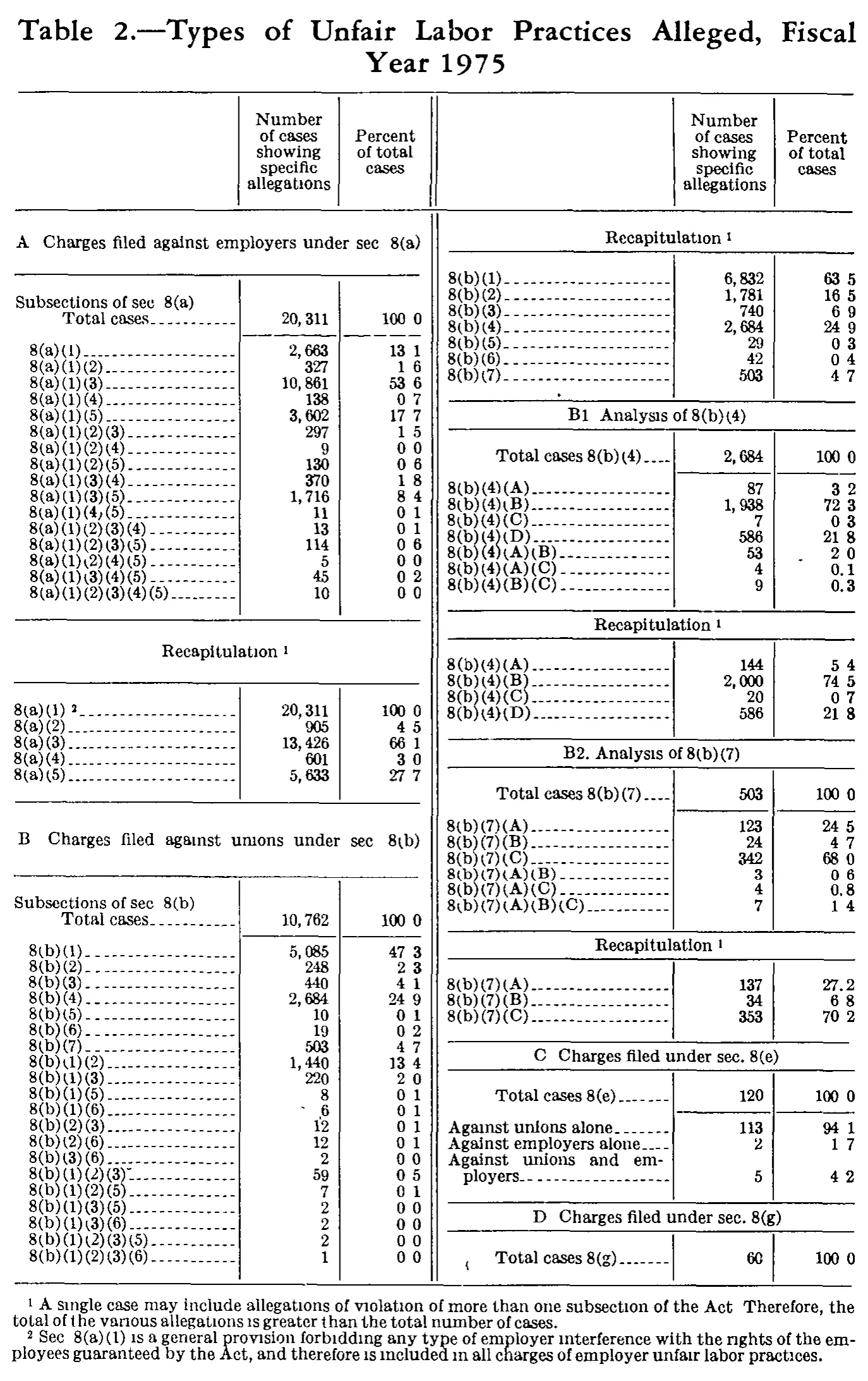 Source page 218 of NLRB FY1975 annual report