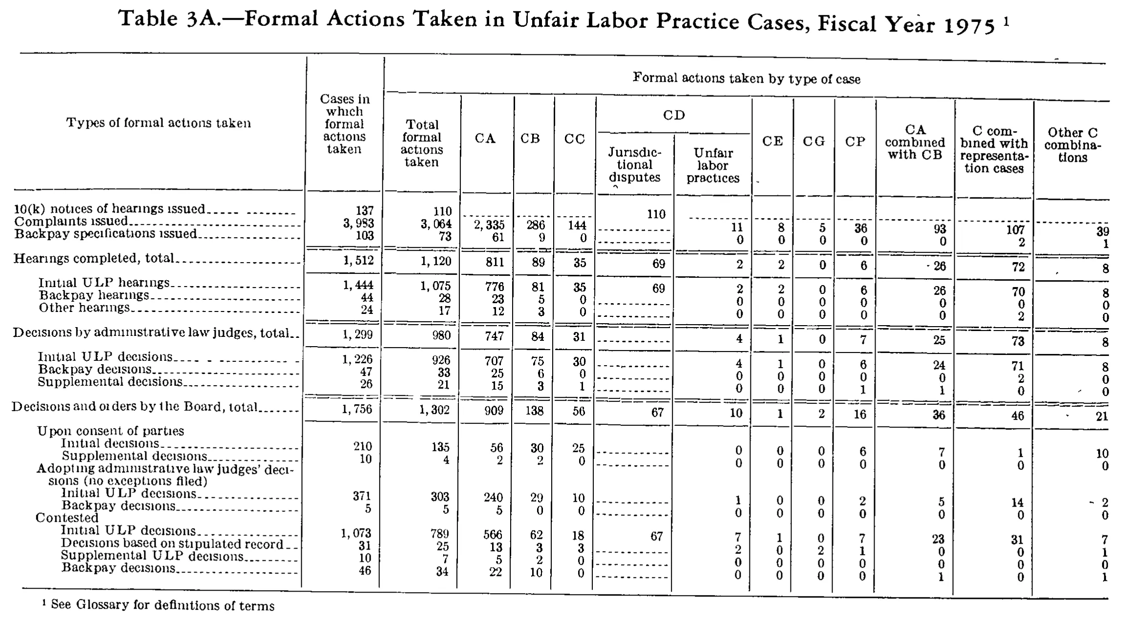 Source page 219 of NLRB FY1975 annual report