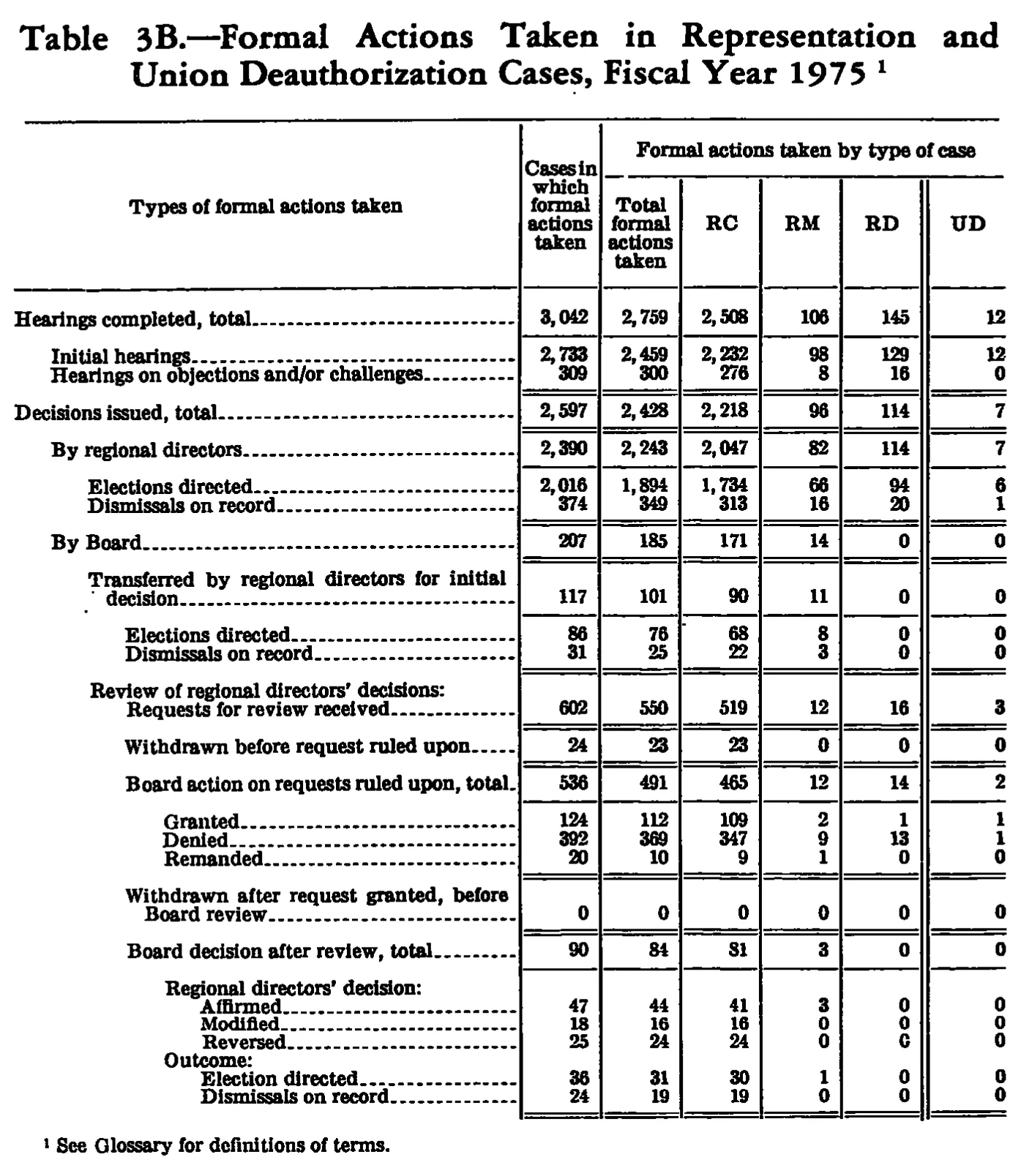Source page 220 of NLRB FY1975 annual report