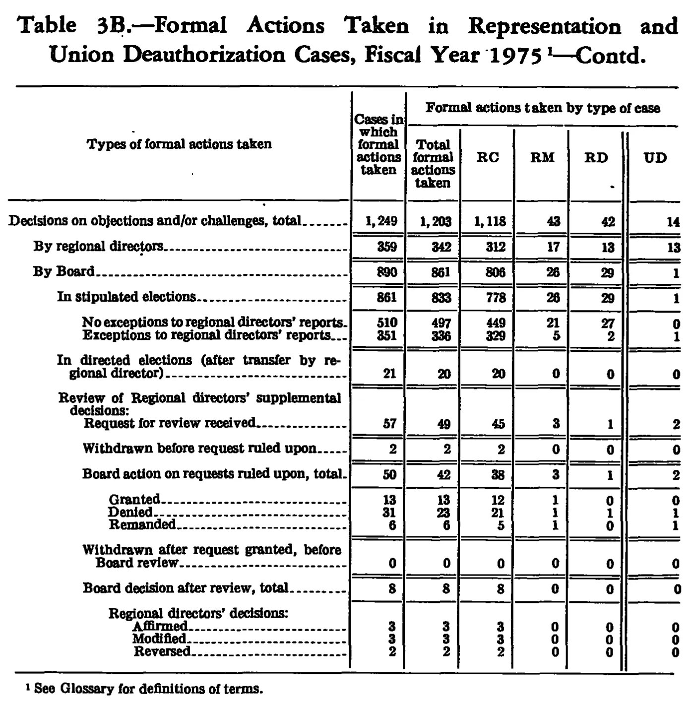 Source page 221 of NLRB FY1975 annual report