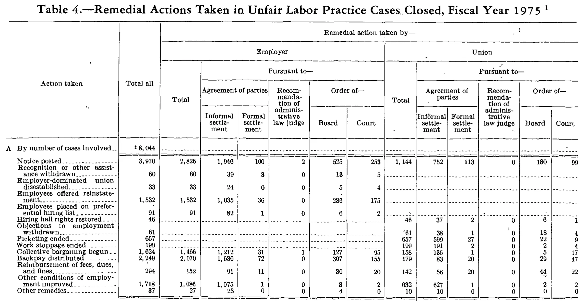 Source page 223 of NLRB FY1975 annual report