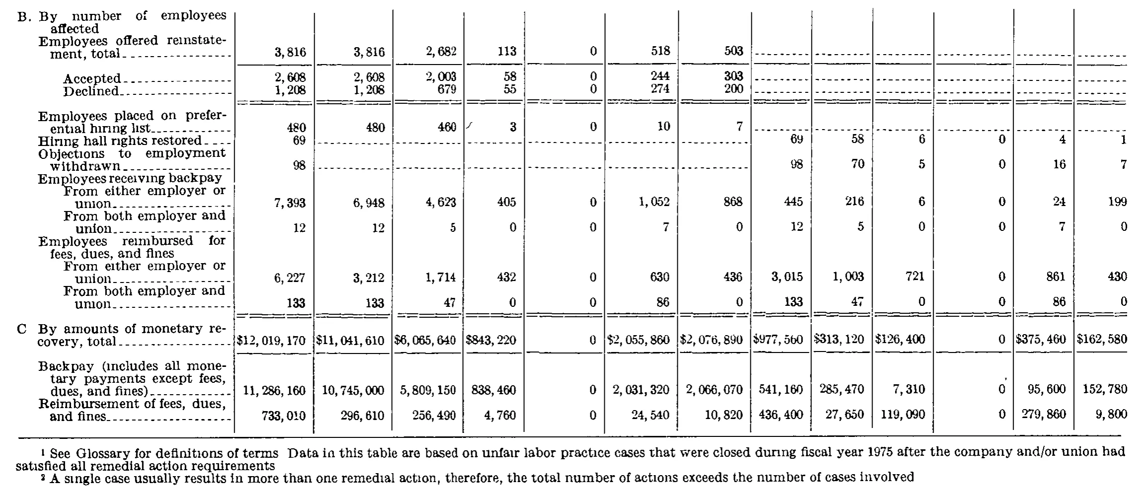 Source page 224 of NLRB FY1975 annual report