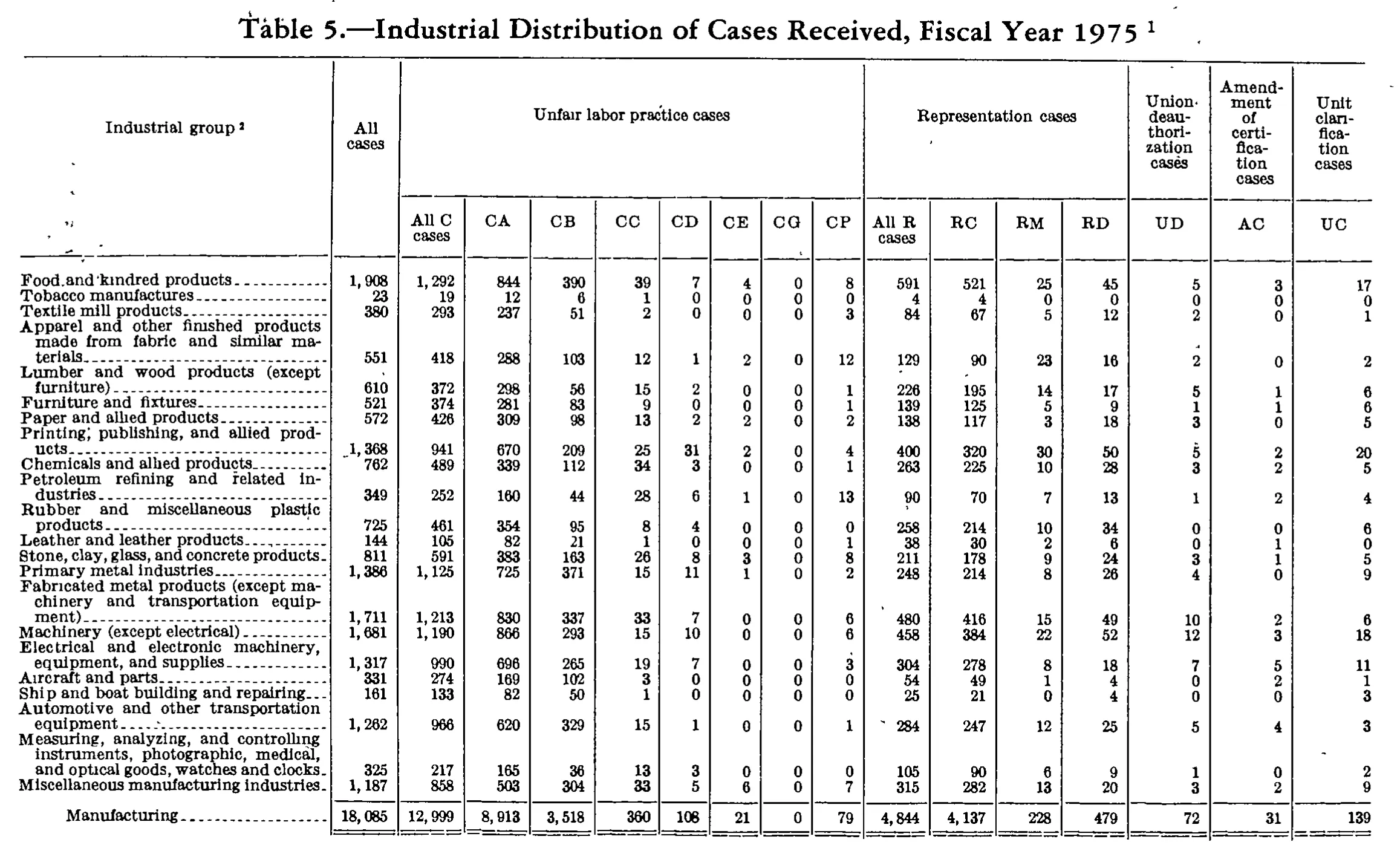 Source page 225 of NLRB FY1975 annual report