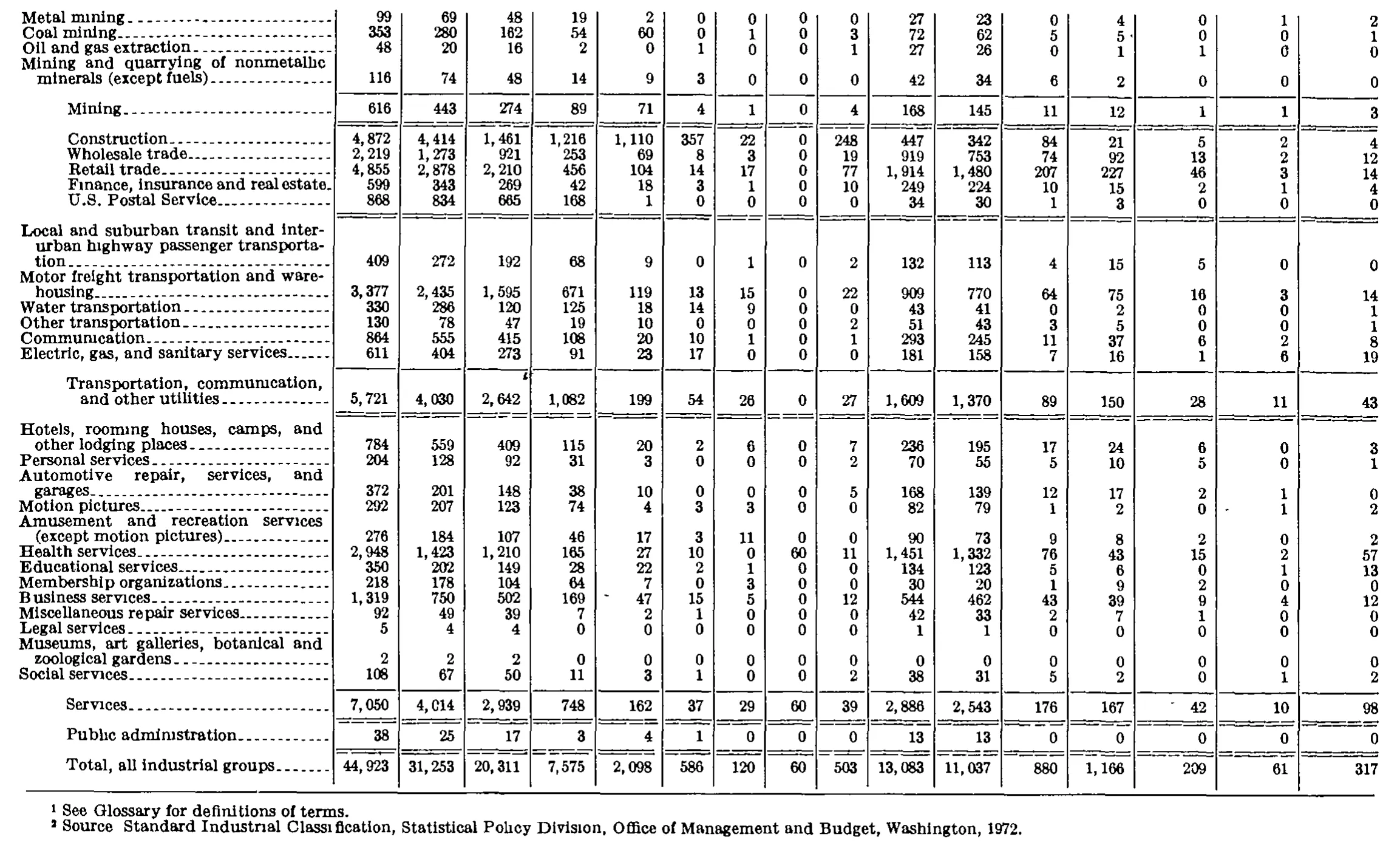 Source page 226 of NLRB FY1975 annual report