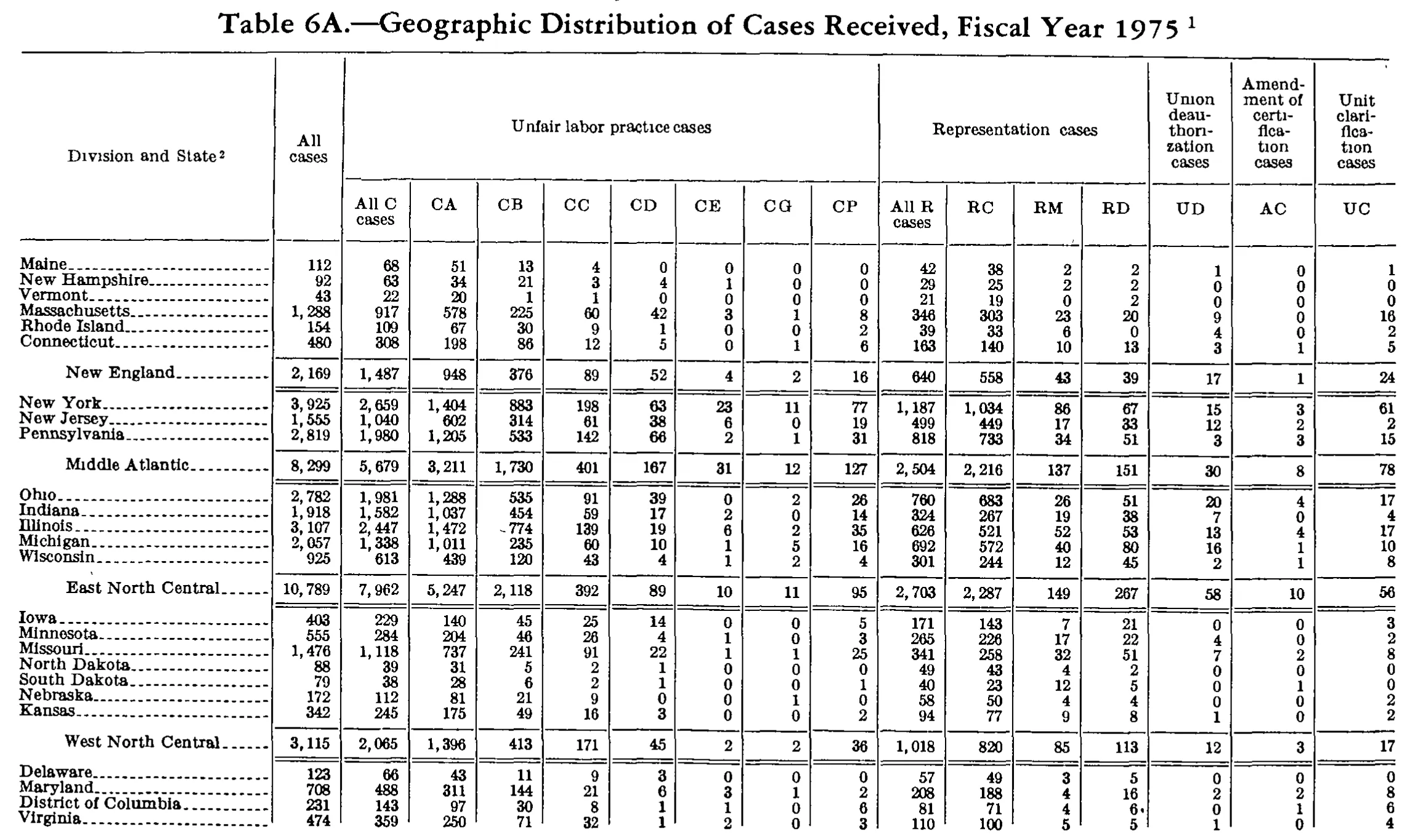 Source page 227 of NLRB FY1975 annual report