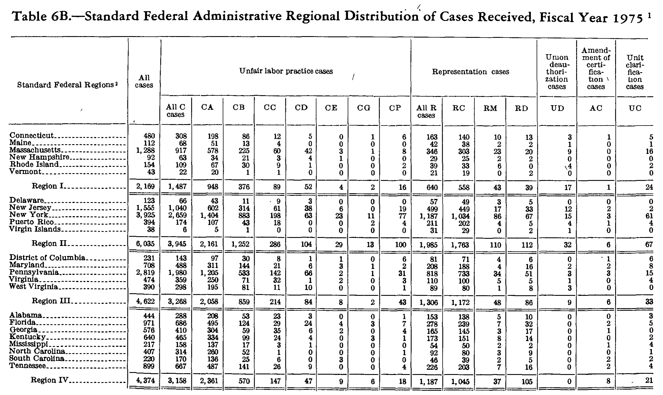 Source page 229 of NLRB FY1975 annual report