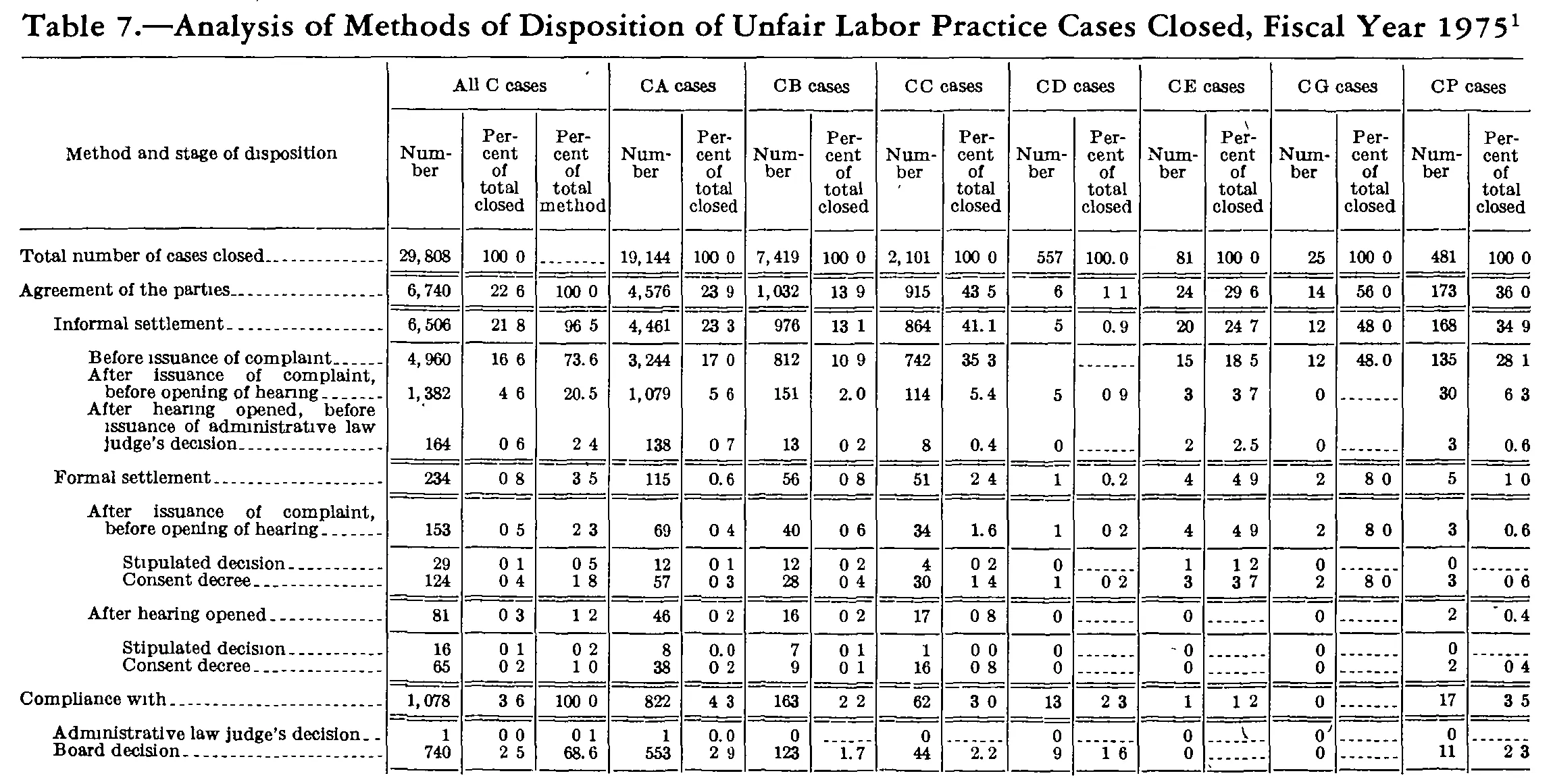 Source page 231 of NLRB FY1975 annual report