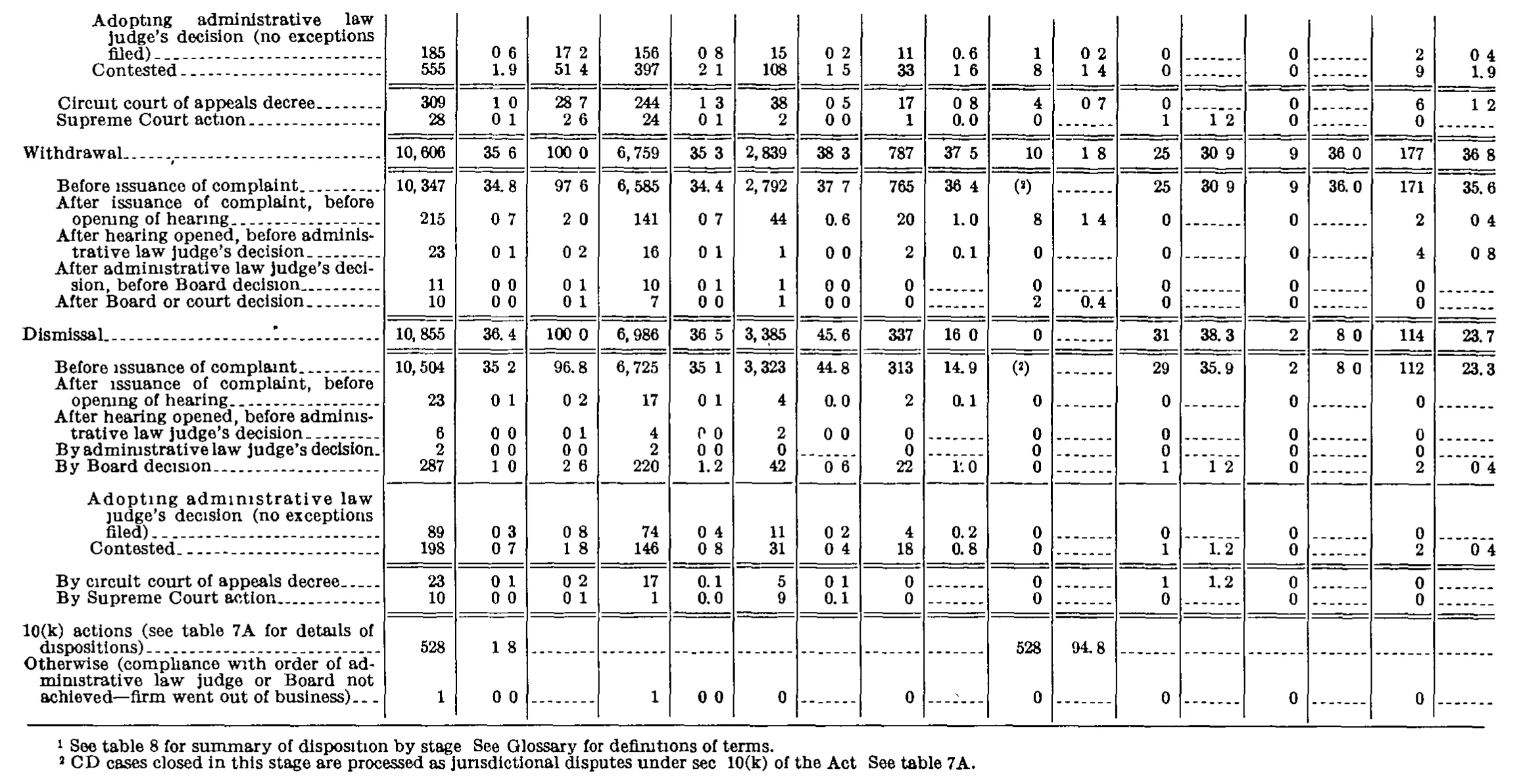 Source page 232 of NLRB FY1975 annual report