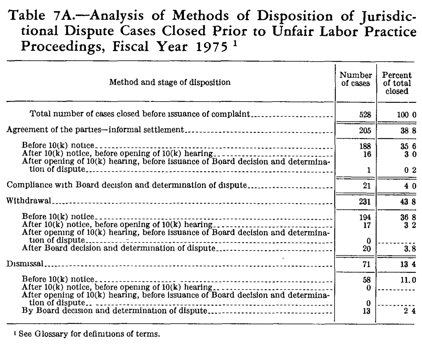 Source page 233 of NLRB FY1975 annual report