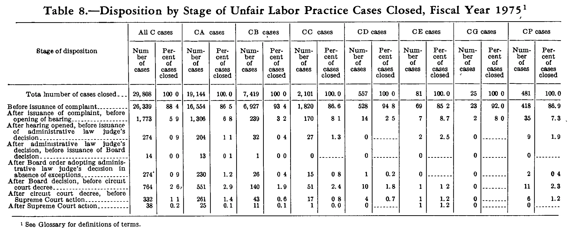 Source page 234 of NLRB FY1975 annual report