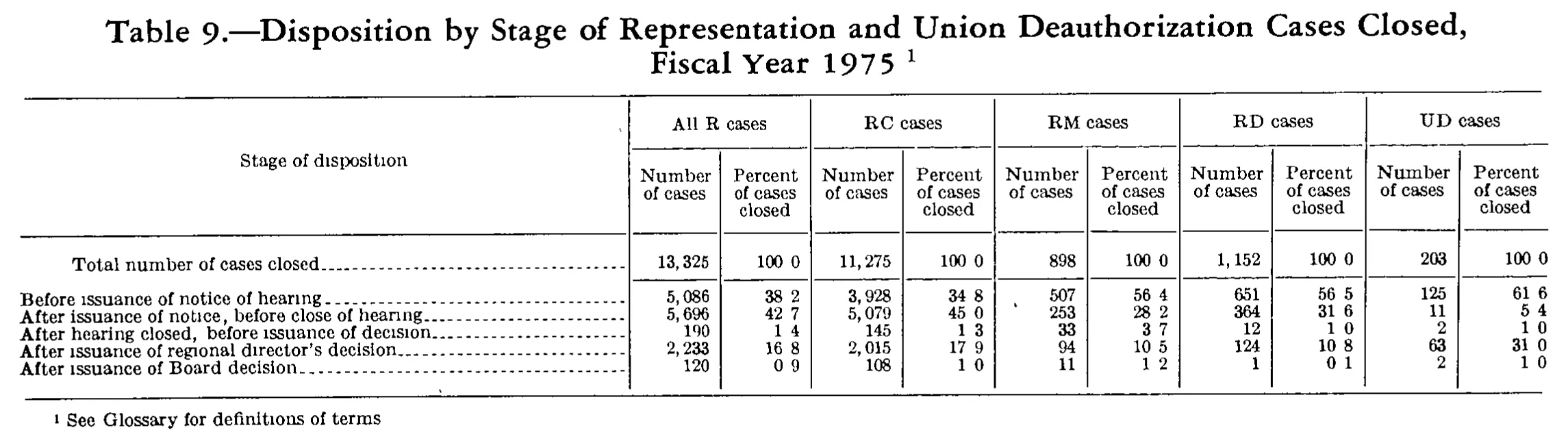 Source page 235 of NLRB FY1975 annual report