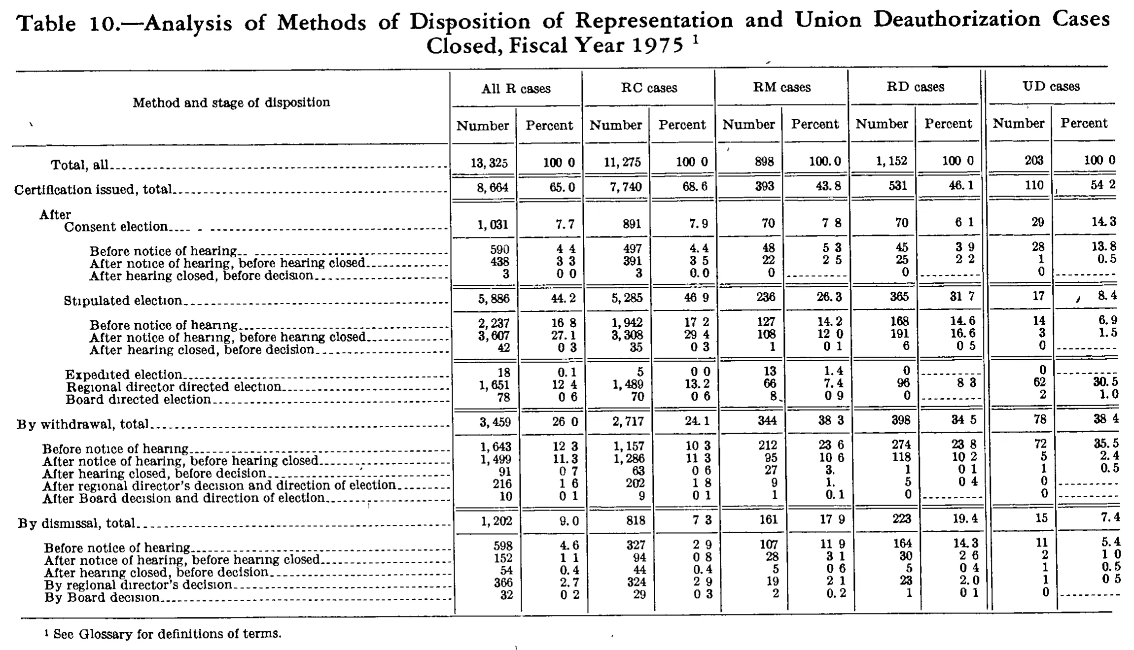Source page 236 of NLRB FY1975 annual report