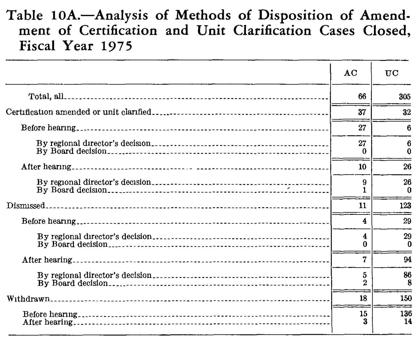 Source page 237 of NLRB FY1975 annual report