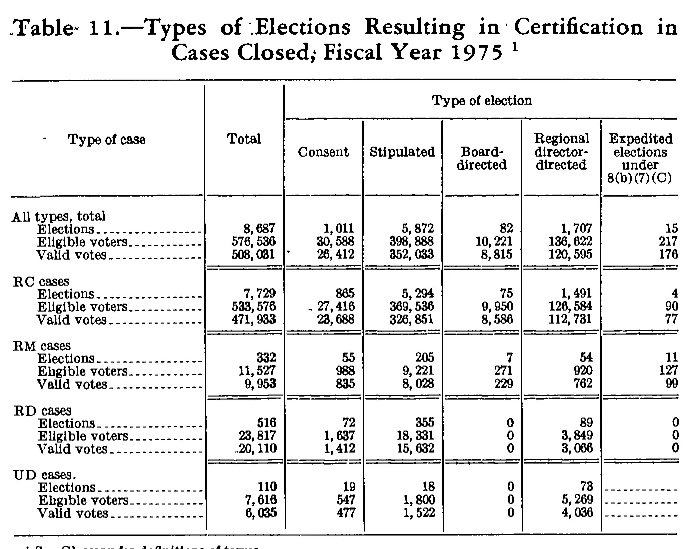 Source page 238 of NLRB FY1975 annual report