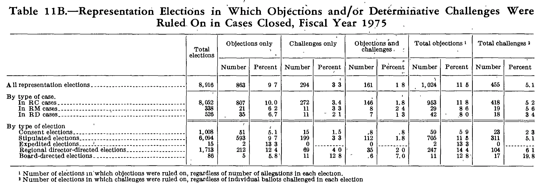 Source page 240 of NLRB FY1975 annual report