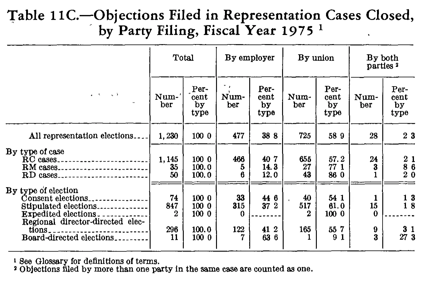 Source page 241 of NLRB FY1975 annual report