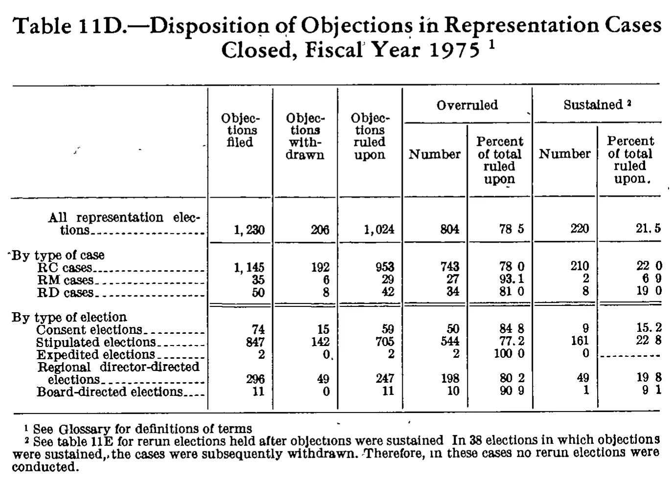 Source page 242 of NLRB FY1975 annual report