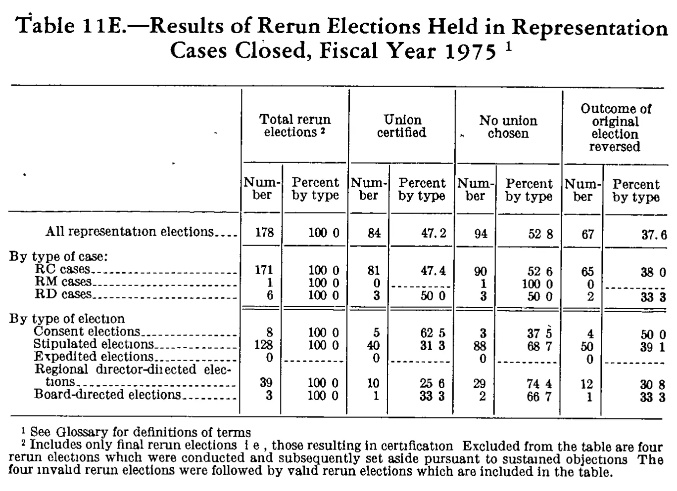 Source page 243 of NLRB FY1975 annual report