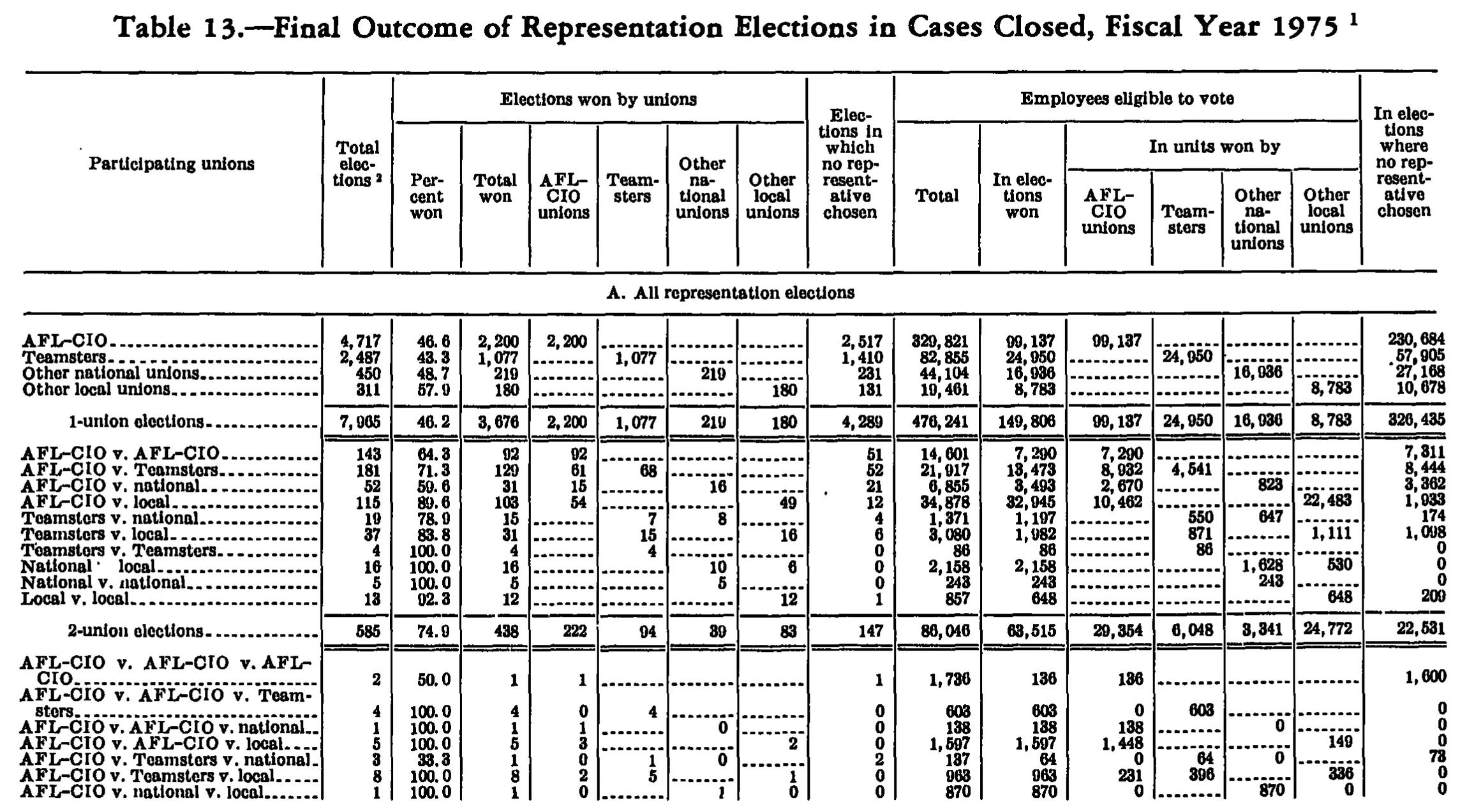 Source page 245 of NLRB FY1975 annual report