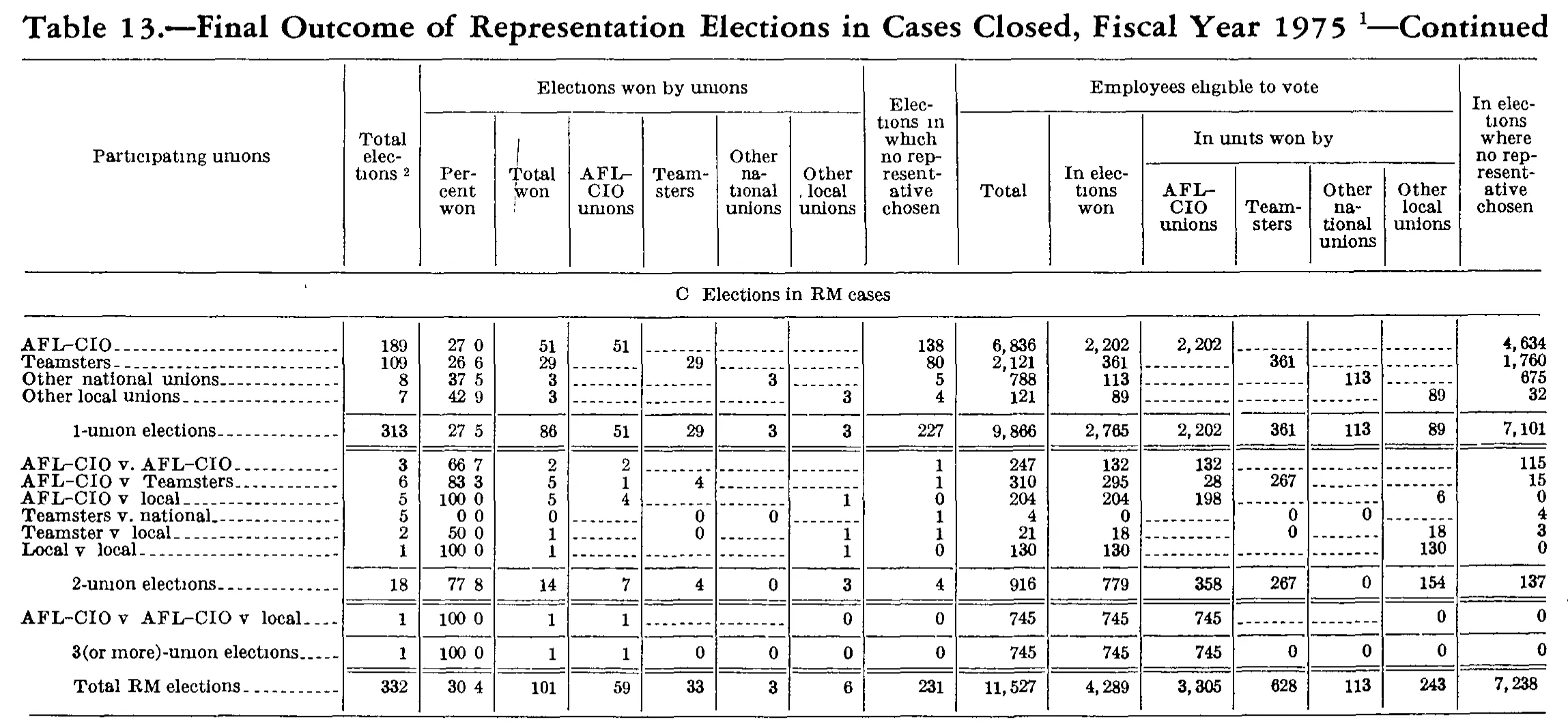 Source page 247 of NLRB FY1975 annual report