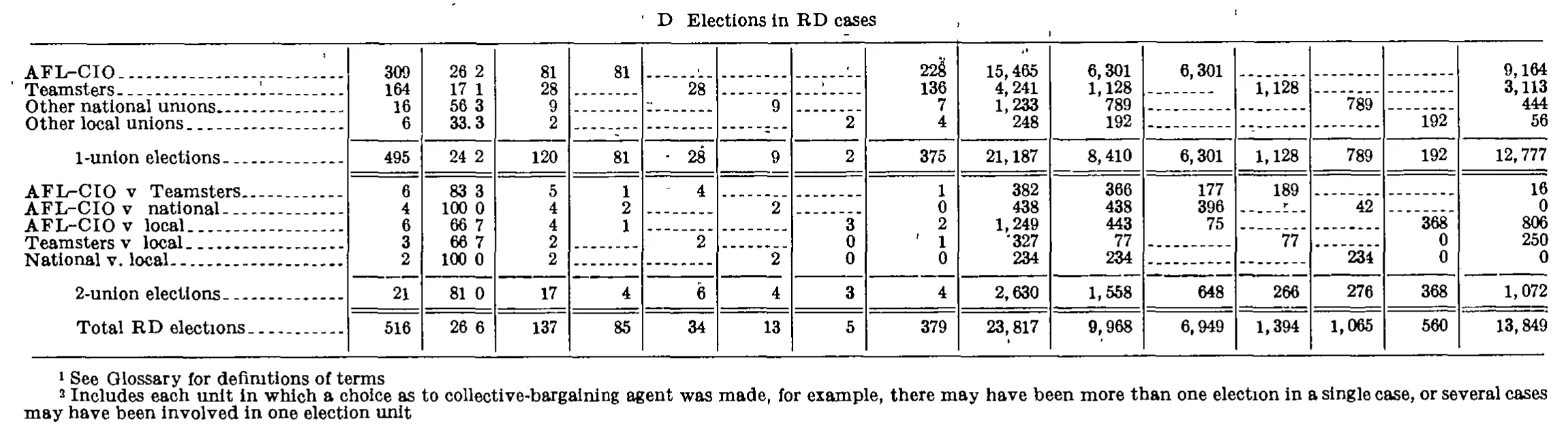 Source page 248 of NLRB FY1975 annual report