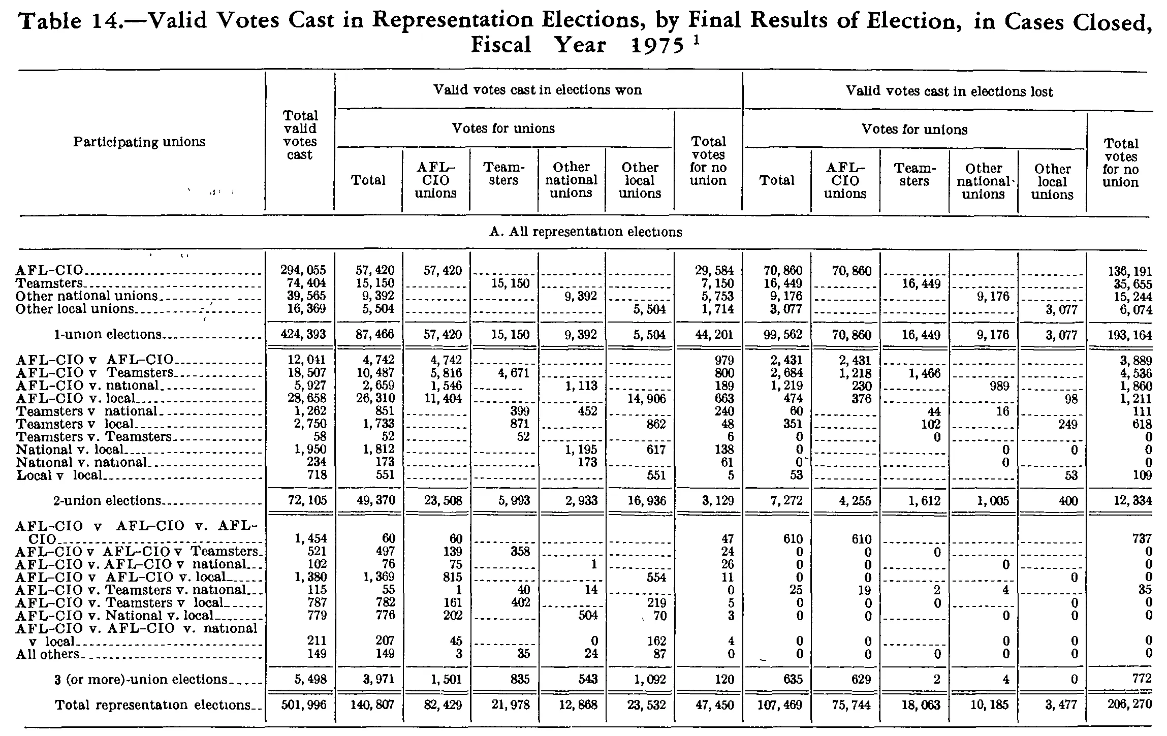 Source page 249 of NLRB FY1975 annual report