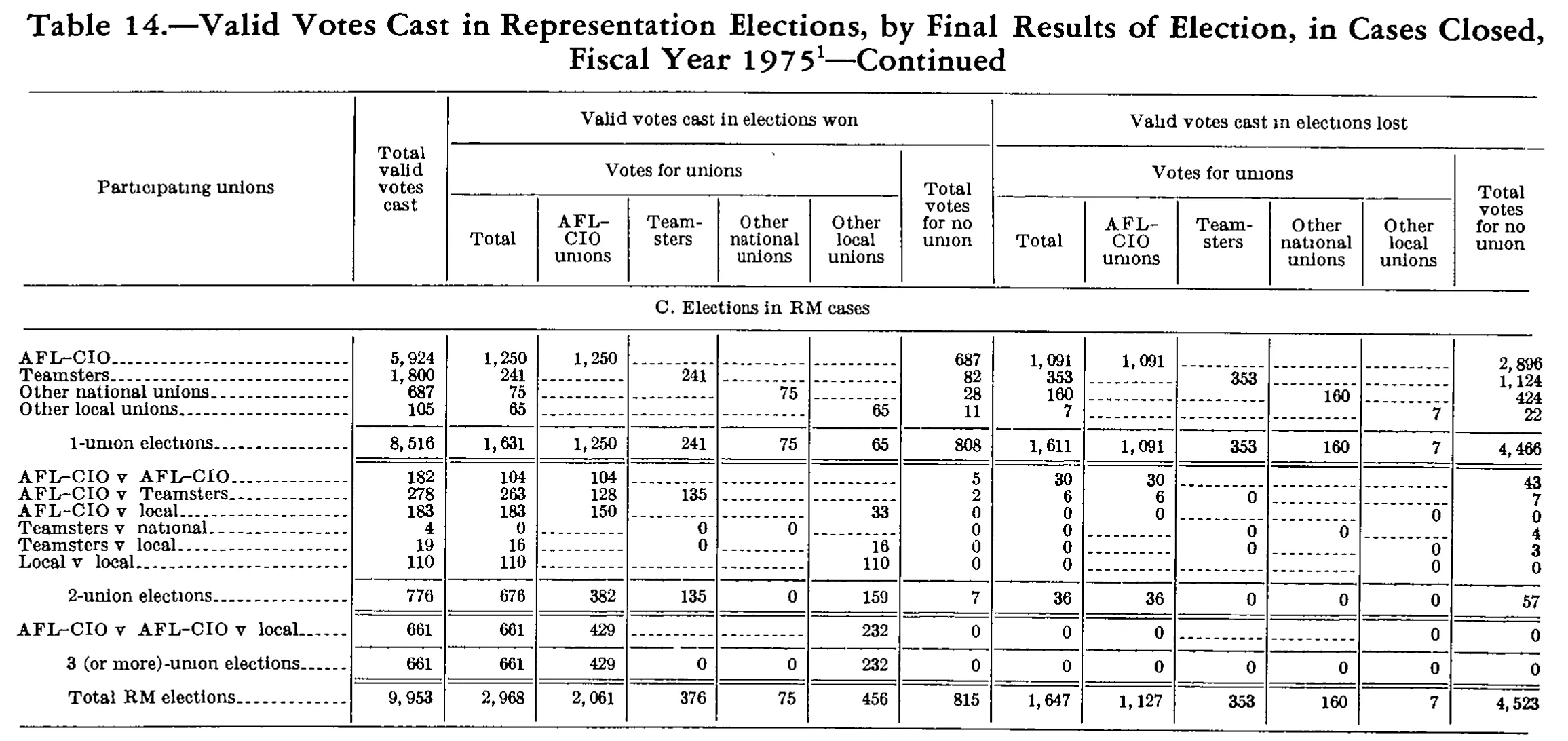 Source page 251 of NLRB FY1975 annual report