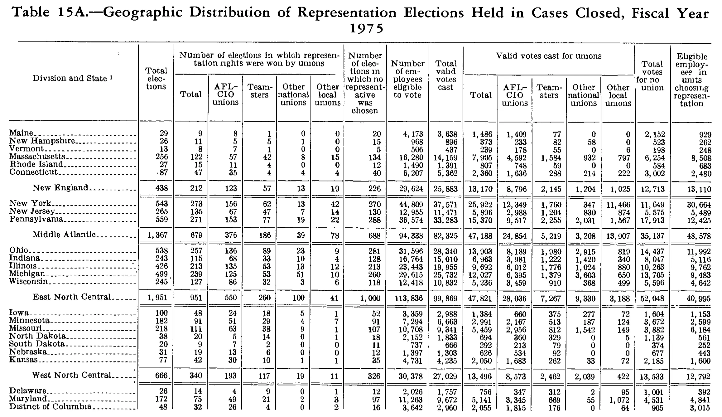 Source page 253 of NLRB FY1975 annual report
