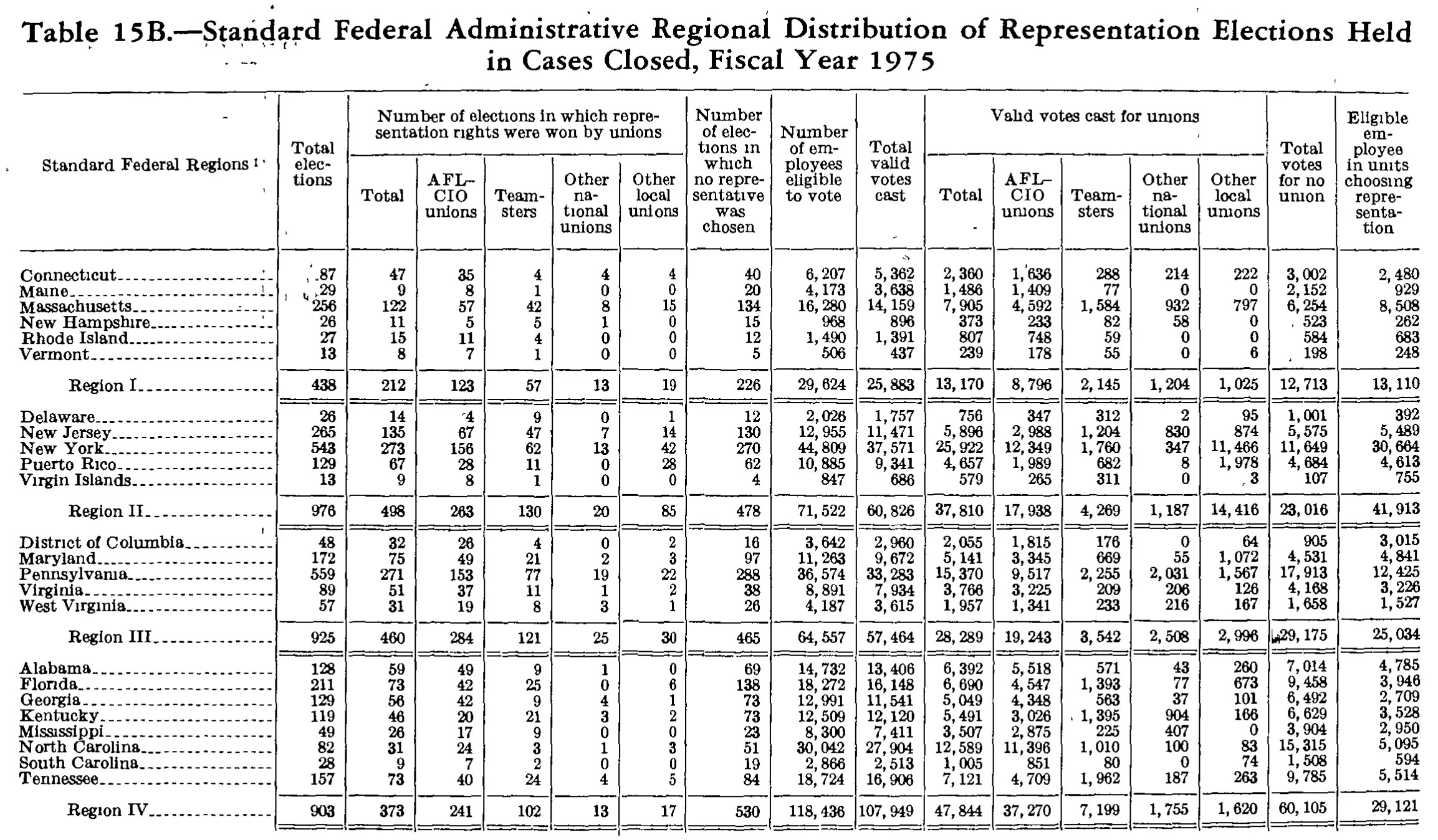 Source page 255 of NLRB FY1975 annual report
