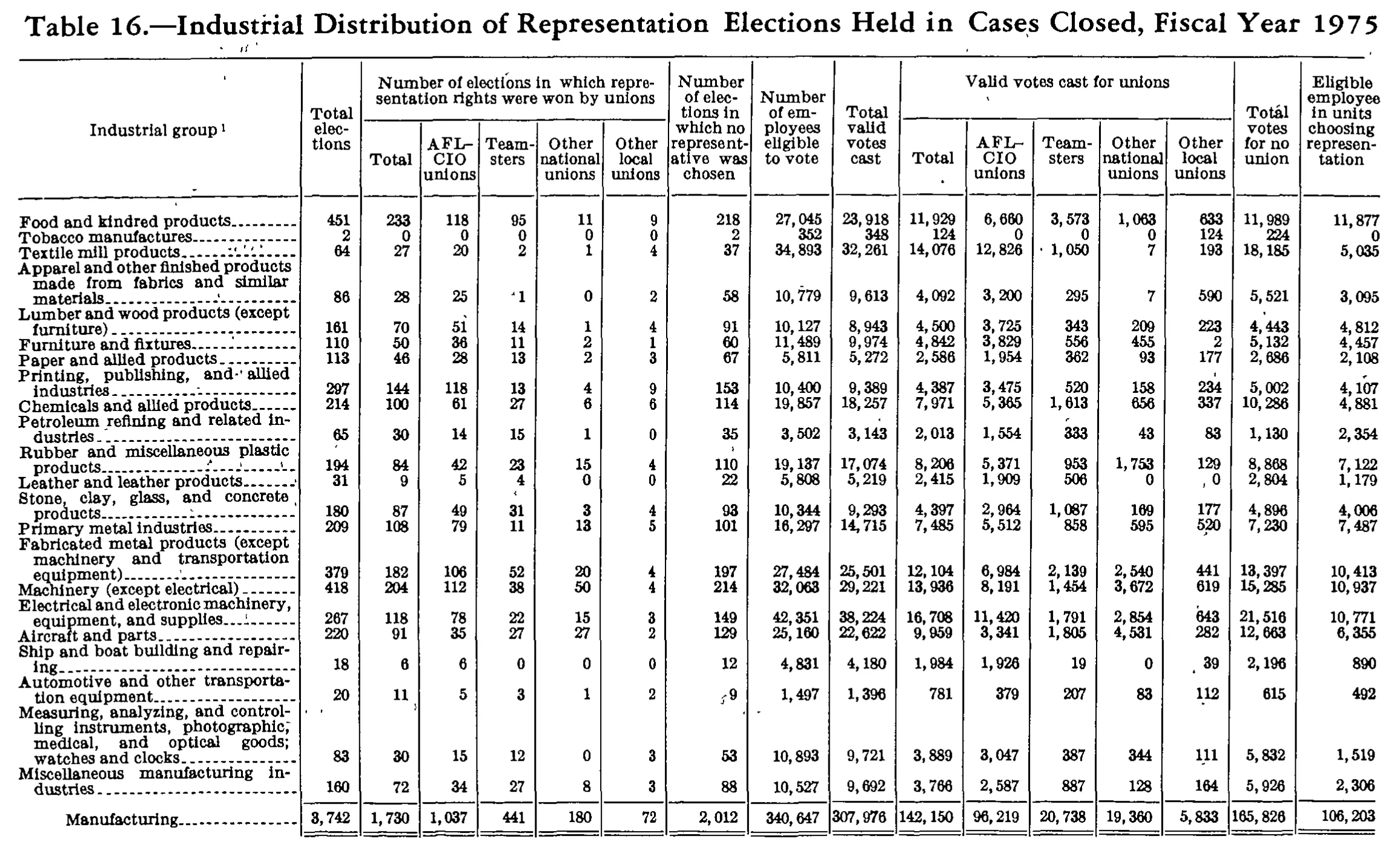 Source page 257 of NLRB FY1975 annual report