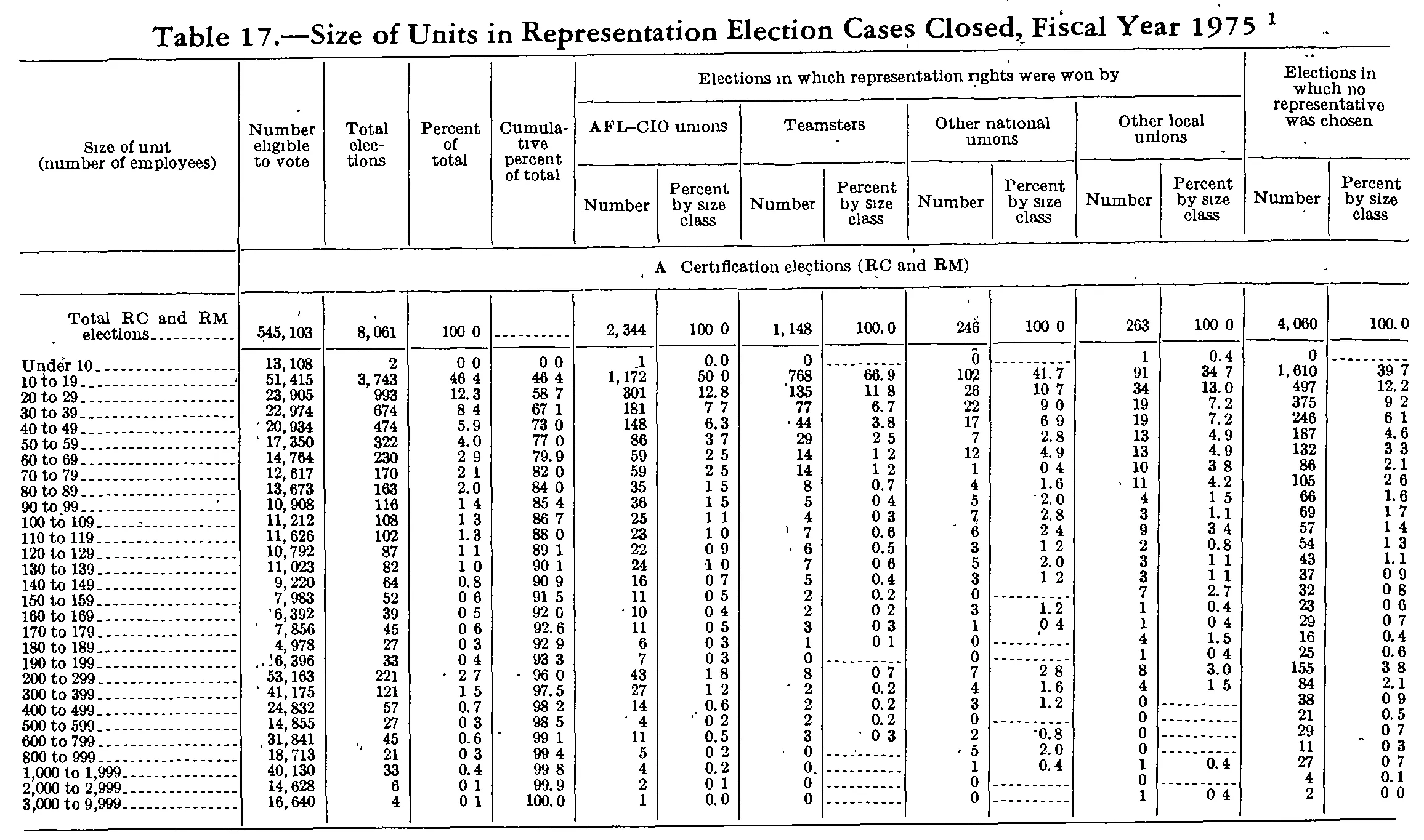 Source page 259 of NLRB FY1975 annual report