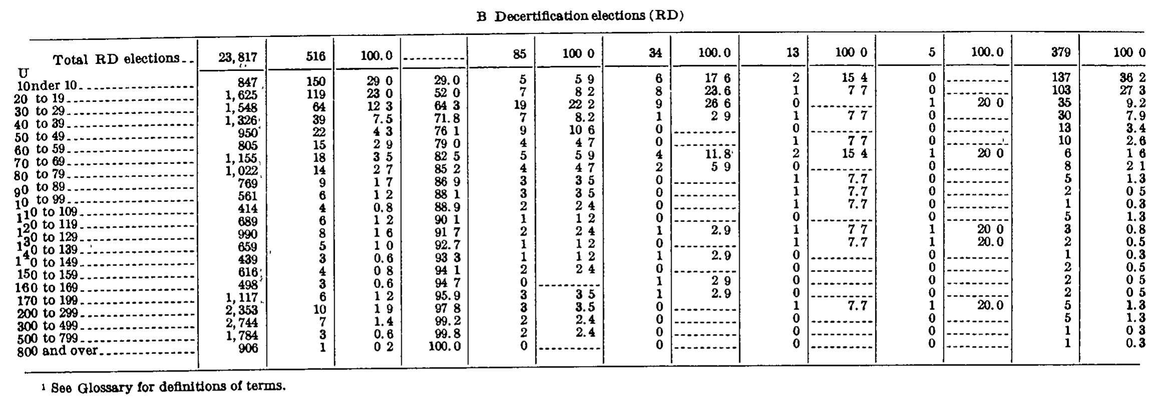 Source page 260 of NLRB FY1975 annual report