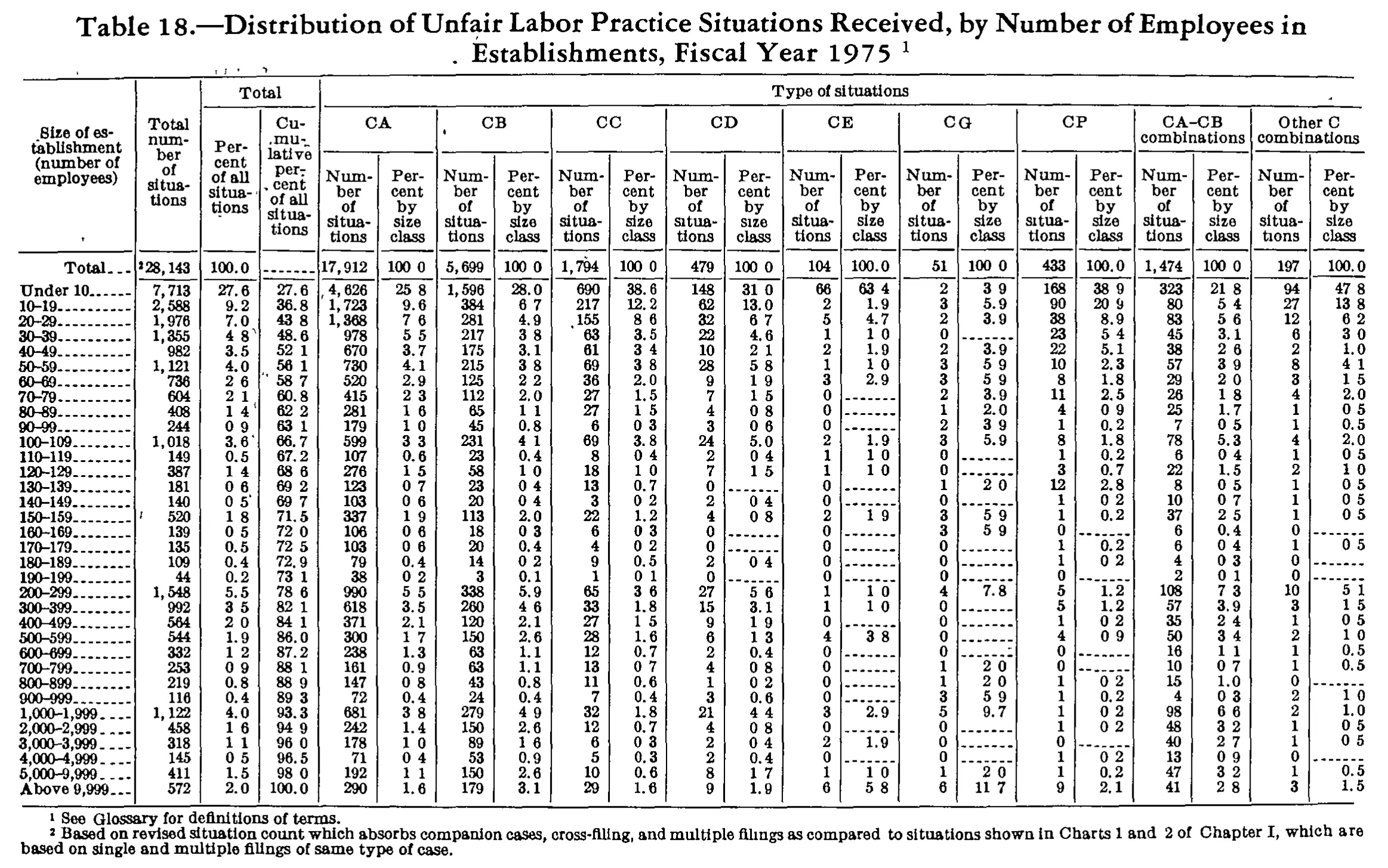 Source page 261 of NLRB FY1975 annual report