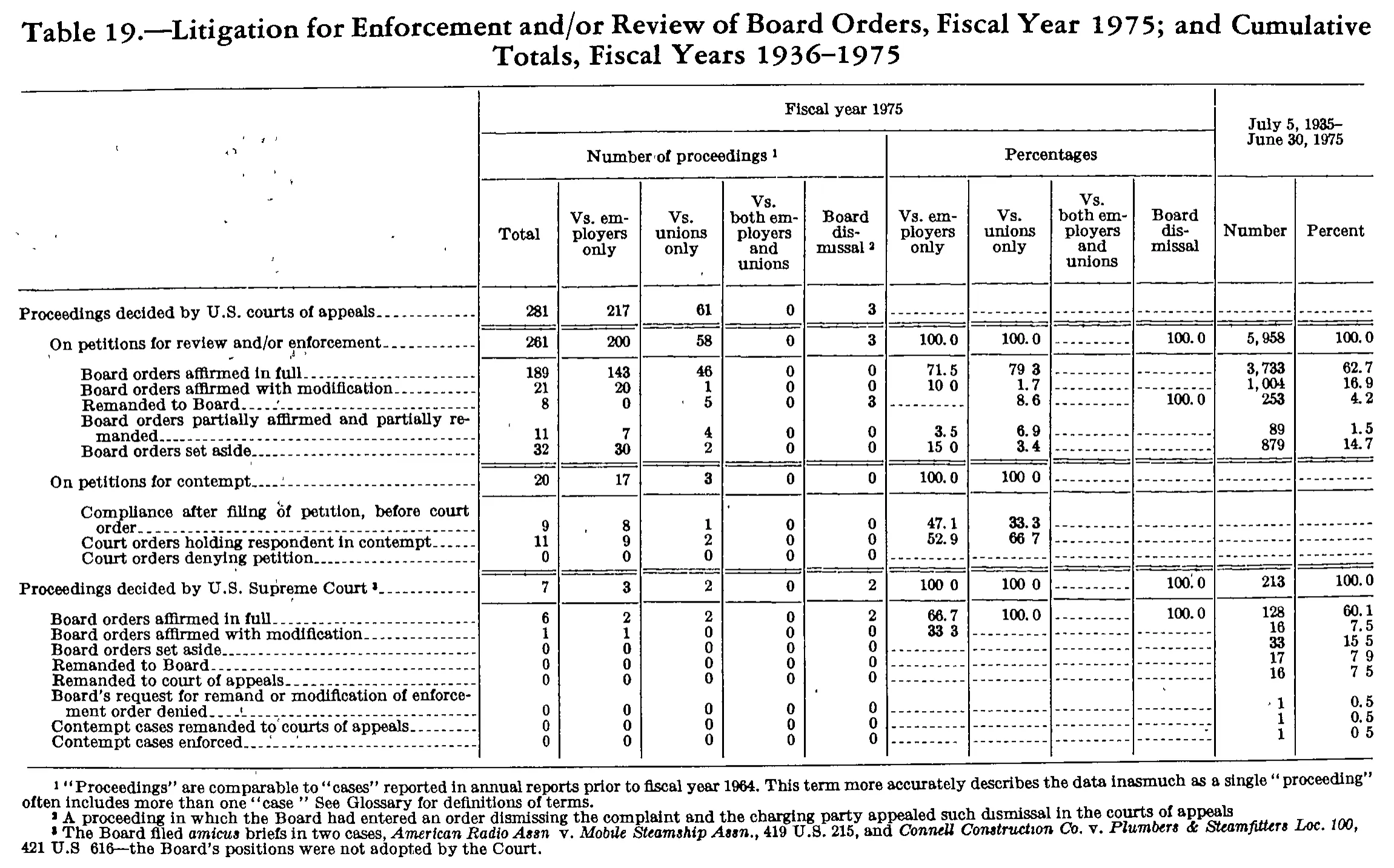 Source page 262 of NLRB FY1975 annual report