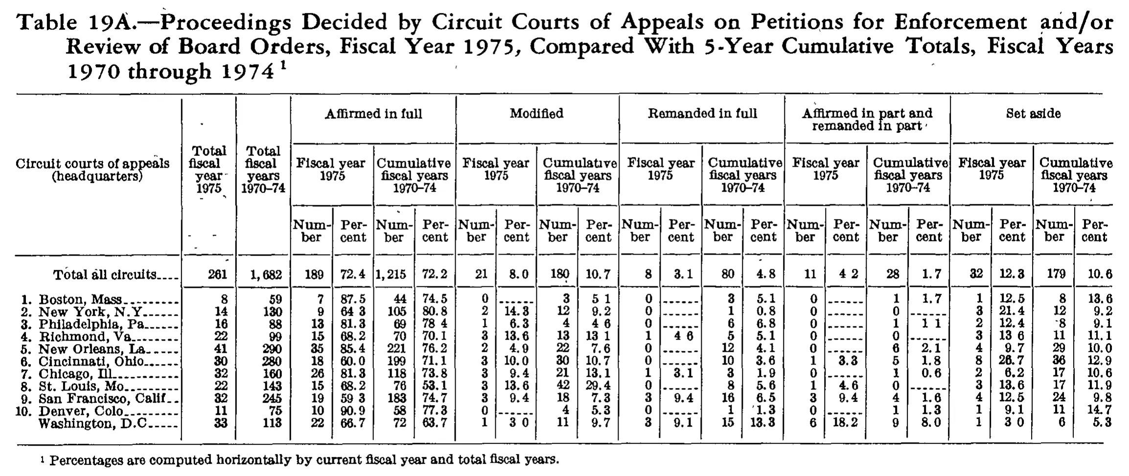 Source page 263 of NLRB FY1975 annual report