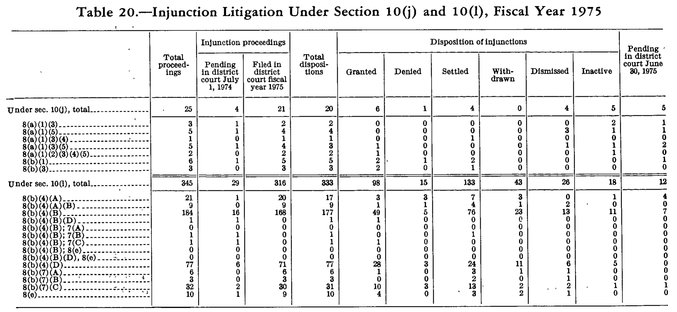 Source page 264 of NLRB FY1975 annual report