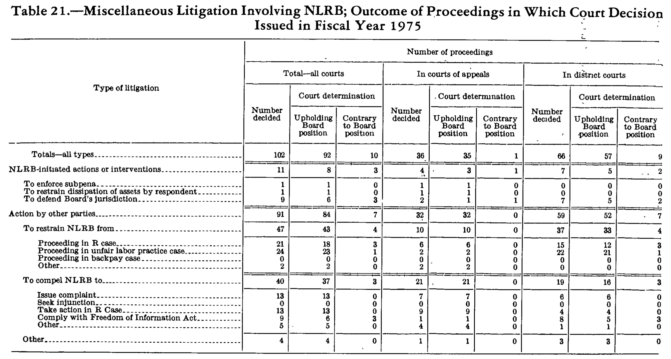 Source page 265 of NLRB FY1975 annual report