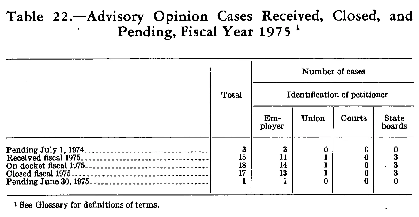 Source page 266 of NLRB FY1975 annual report