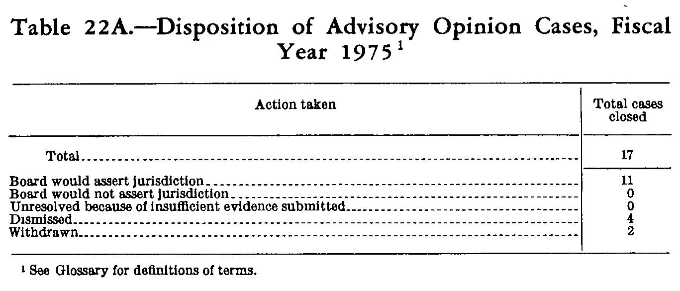 Source page 266 of NLRB FY1975 annual report